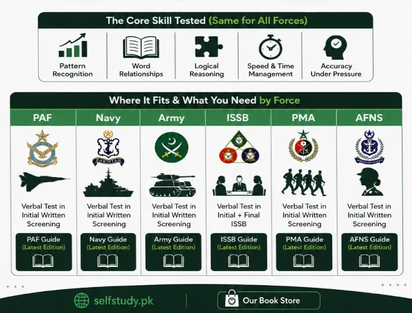 Verbal Intelligence Test by Force_ PAF, Navy, Army, ISSB, PMA & AFNS
